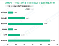 2025年一季度梧州市固定资产投资同比增长7.3%
