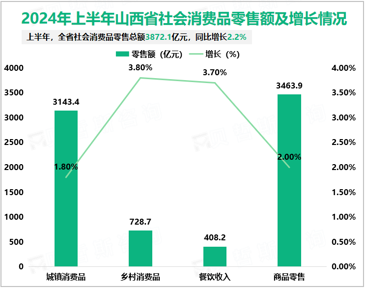 2024年上半年山西省社会消费品零售额及增长情况