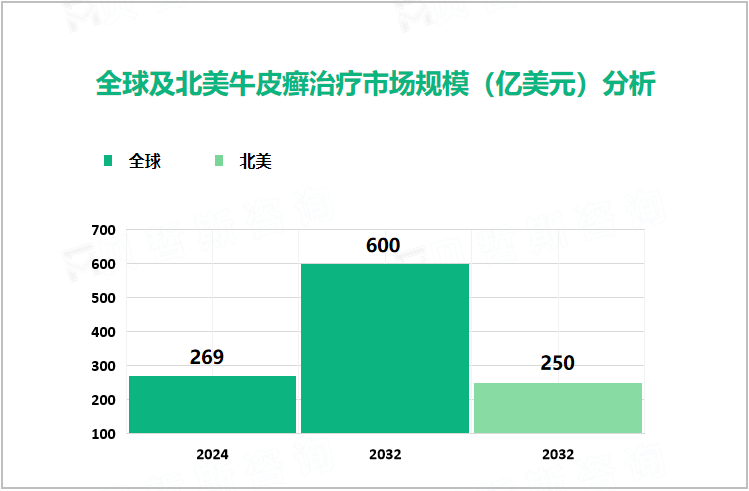 全球及北美牛皮癣治疗市场规模（亿美元）分析