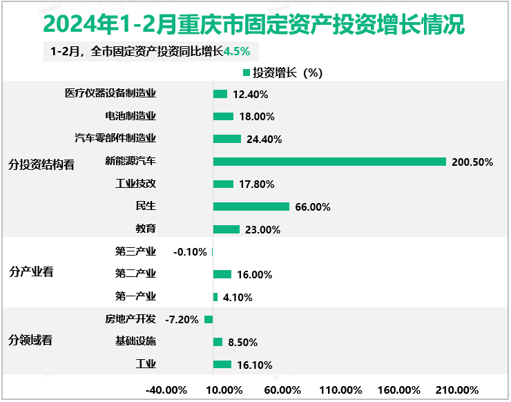 2024年1-2月重庆市固定资产投资增长情况