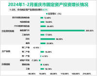 2024年1-2月重庆市固定资产投资同比增长4.5%