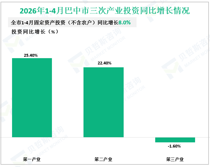 2026年1-4月巴中市三次产业投资同比增长情况