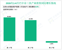 2026年1-4月巴中市规模以上工业增加值同比增长9.6%