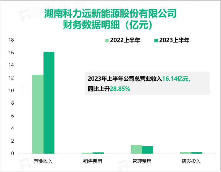 湖南科力远新能源股份有限公司 财务数据明细（亿元）