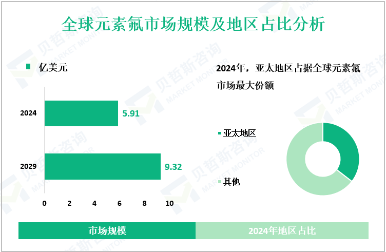 全球元素氟市场规模及地区占比分析