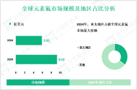 2024年全球元素氟市场规模为5.91亿美元，亚太地区占最大份额