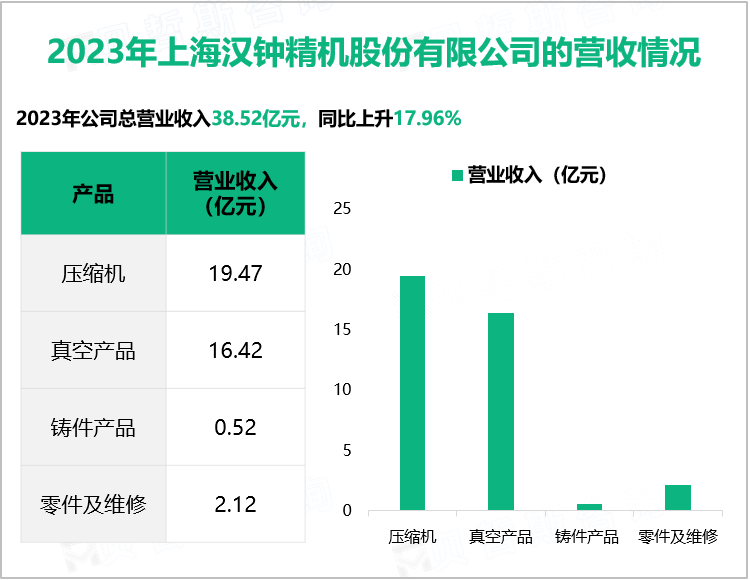 2023年上海汉钟精机股份有限公司的营收情况