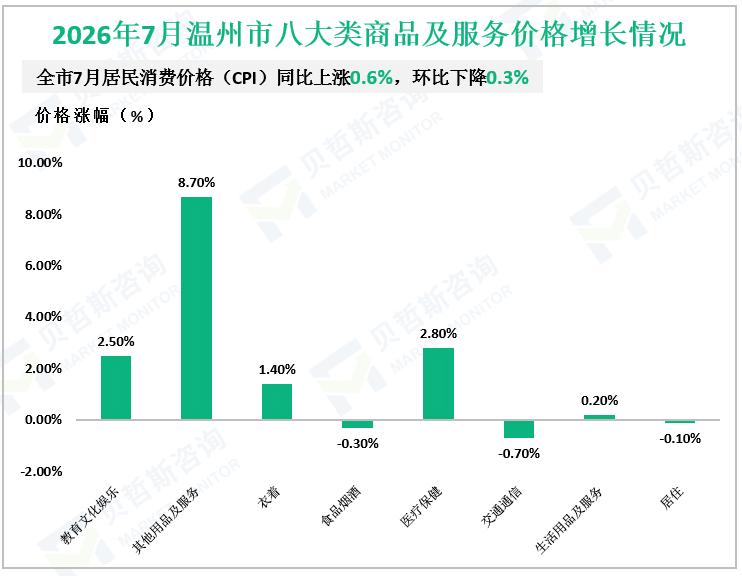 2026年7月温州市八大类商品及服务价格增长情况