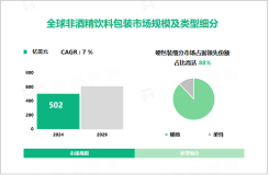 非酒精饮料包装行业现状：2024年全球市场规模达502亿美元

