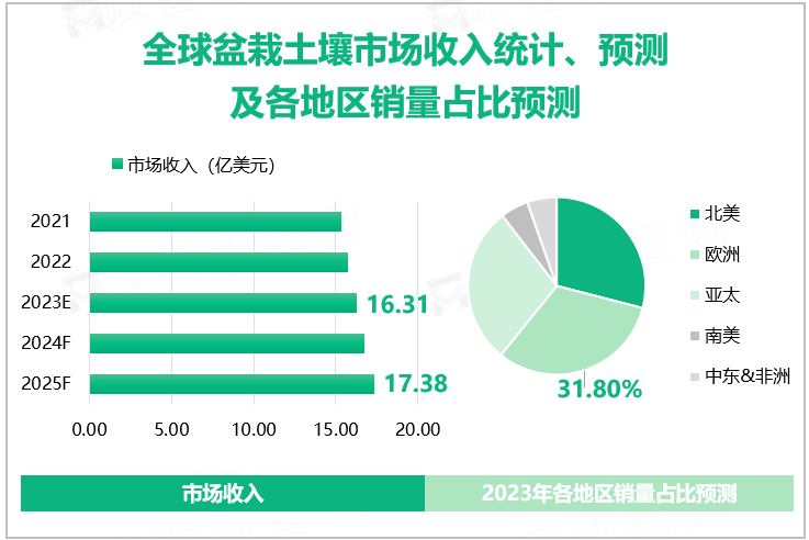 全球盆栽土壤市场收入统计、预测及各地区销量占比预测