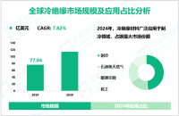 2024年全球冷绝缘市场规模为77.04亿美元，制冷行业需求最大