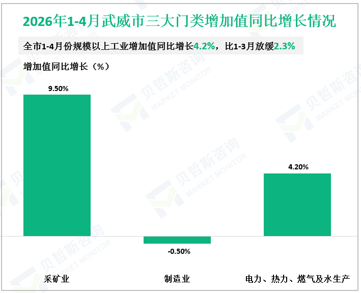 2026年1-4月武威市三大门类增加值同比增长情况