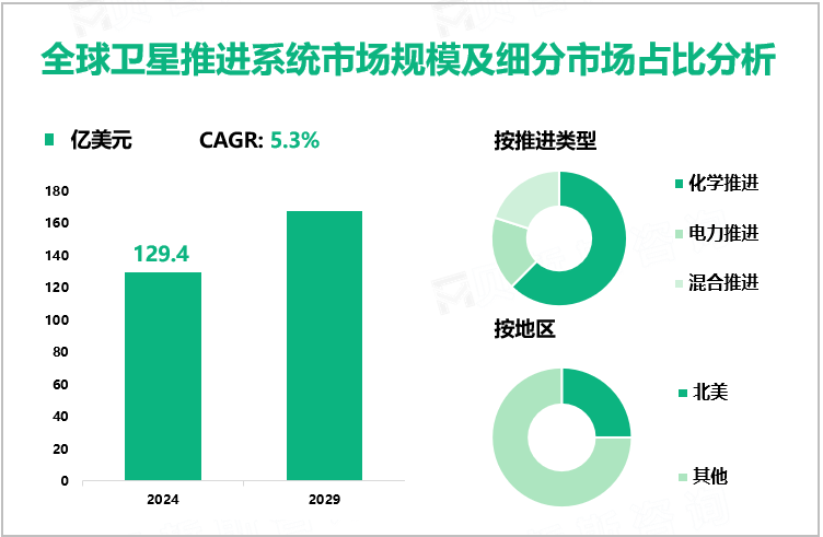 全球卫星推进系统市场规模及细分市场占比分析