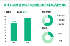 卫星推进系统发展概况：2024年全球市场规模为129.4亿美元