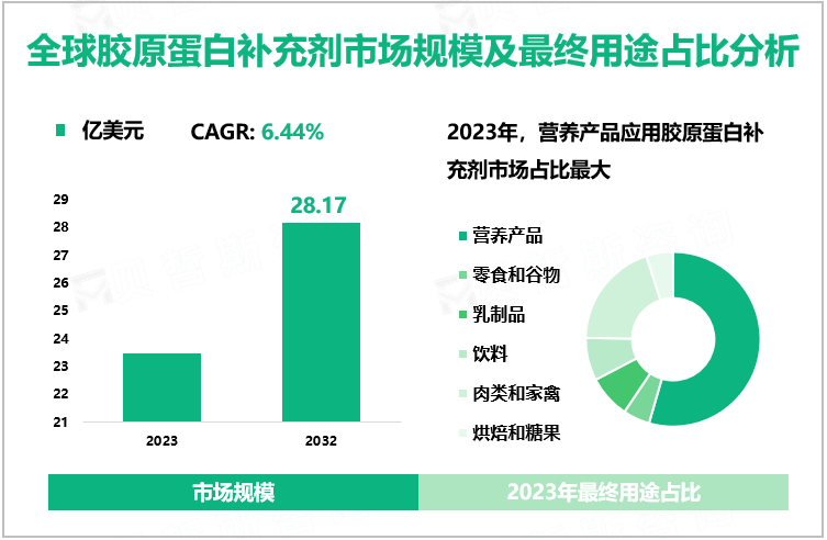 全球胶原蛋白补充剂市场规模及最终用途占比分析