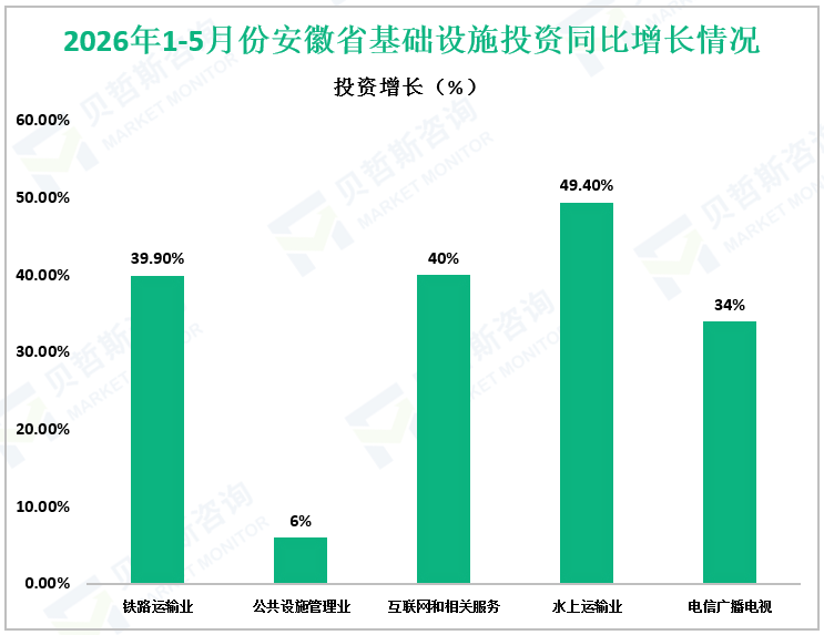 2026年1-5月份安徽省基础设施投资同比增长情况