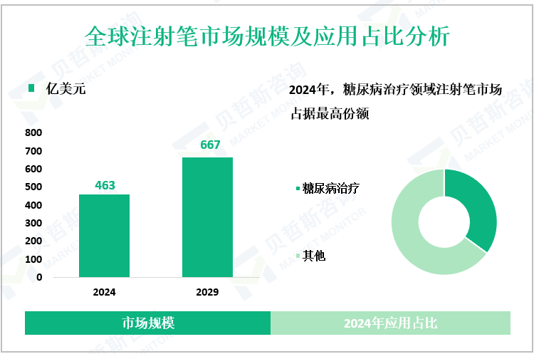 全球注射笔市场规模及应用占比分析