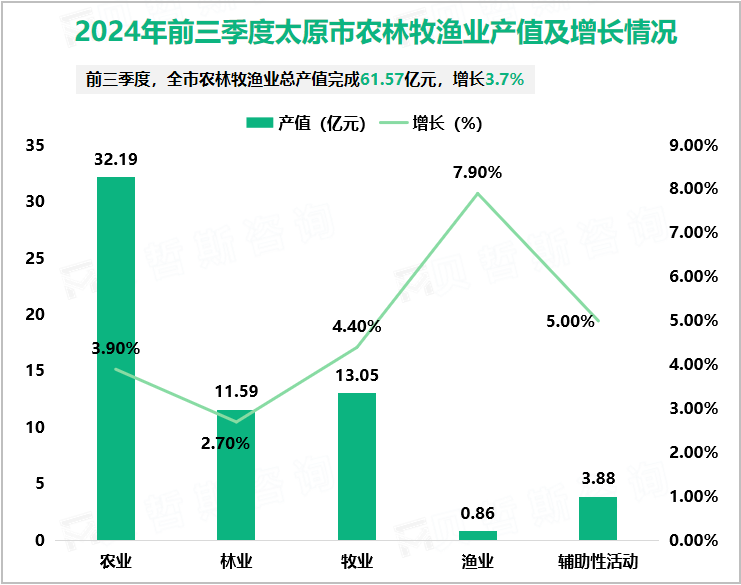 2024年前三季度太原市农林牧渔业产值及增长情况