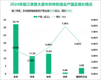 2024年前三季度太原市地区生产总值（GDP）3896.37亿元，增长1.0%