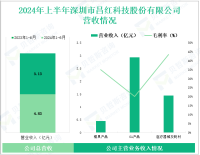 昌红科技深耕精密模具与医疗耗材领域，其营收在2024年上半年为4.83亿元