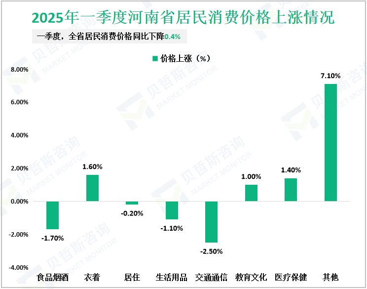 2025年一季度河南省居民消费价格上涨情况
