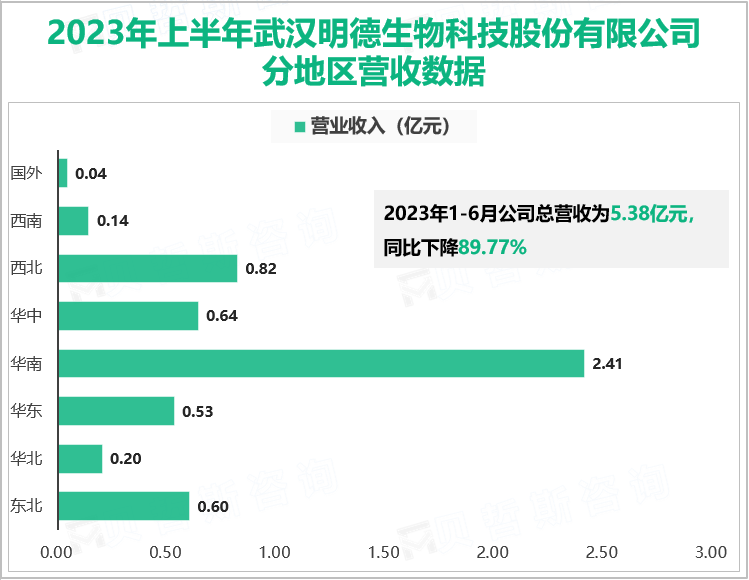 2023年上半年武汉明德生物科技股份有限公司分地区营收数据