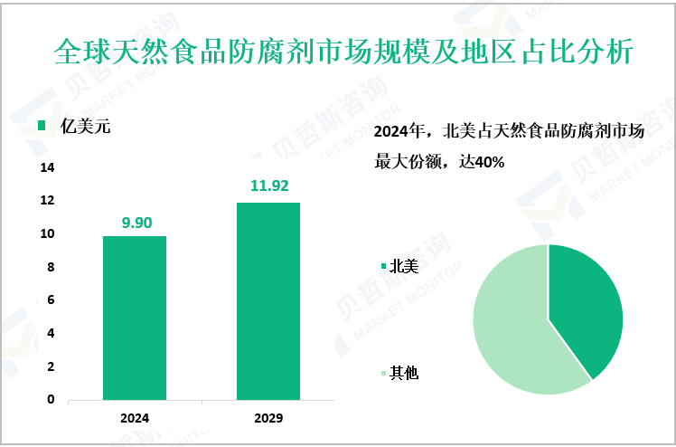 全球天然食品防腐剂市场规模及地区占比分析