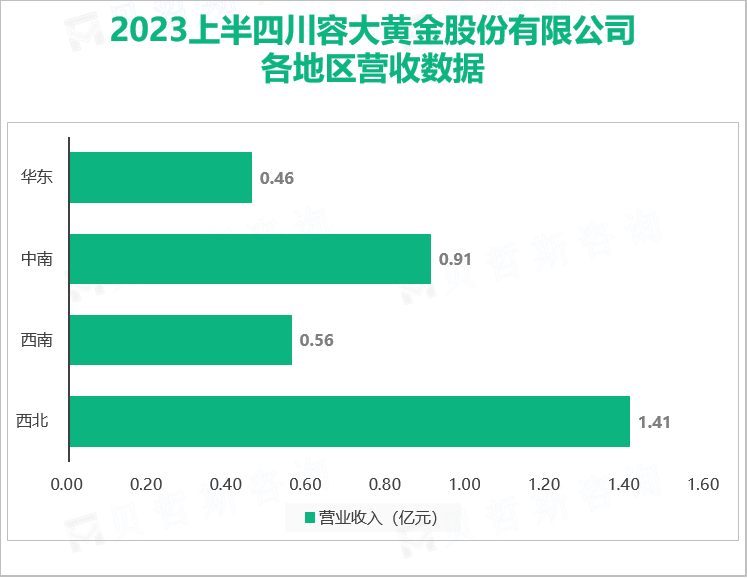 2023上半四川容大黄金股份有限公司 各地区营收数据