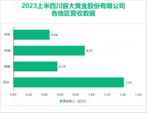 四川黄金是一家长期专注于金矿资源开发及综合利用的企业，2023上半年营收同比增长15.64%

