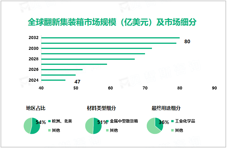 全球翻新集装箱市场规模（亿美元）及市场细分