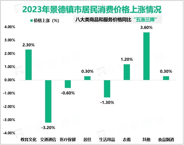 2023年景德镇市居民消费价格上涨情况