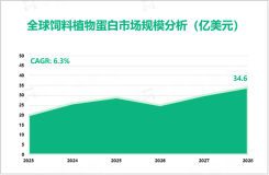 消费者对植物性宠物食品认识度提高，预计2028年全球饲料植物蛋白市场规模达34.6亿美元

