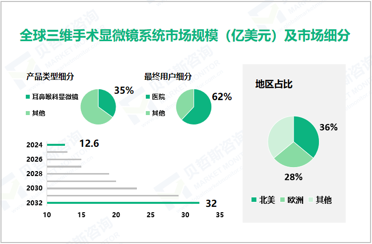 全球三维手术显微镜系统市场规模（亿美元）及市场细分