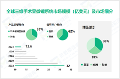 2024年三维手术显微系统行业竞争格局：北美市场占比达36%

