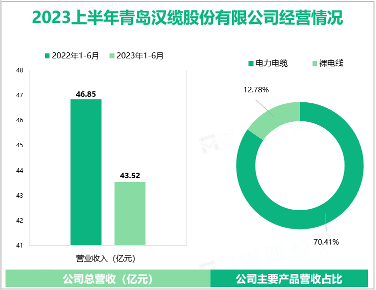 2023上半年青岛汉缆股份有限公司经营情况