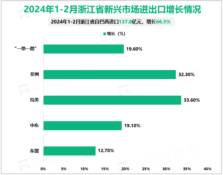 2024年1-2月浙江省新兴市场进出口增长情况