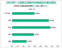 2024年1-2月浙江省一般贸易进出口6333.9亿元，增长16.3%