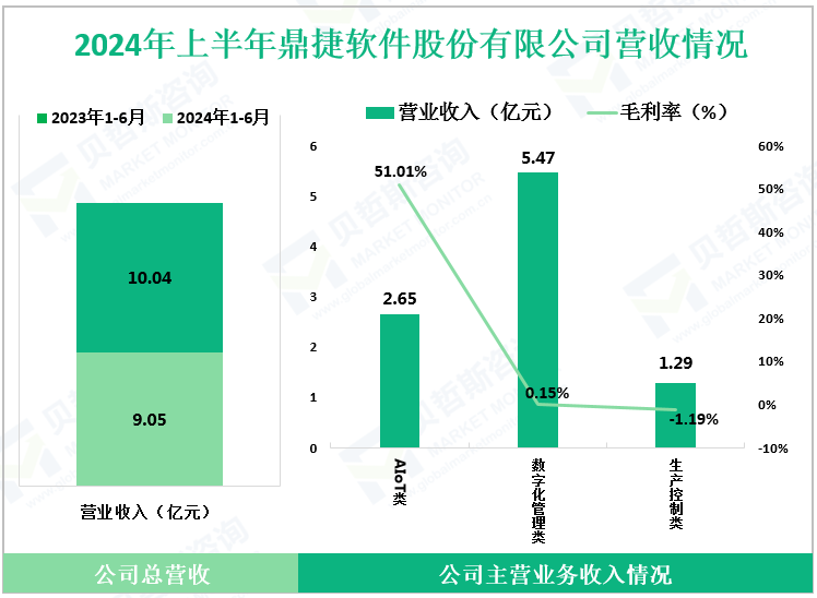 2024年上半年鼎捷软件股份有限公司营收情况