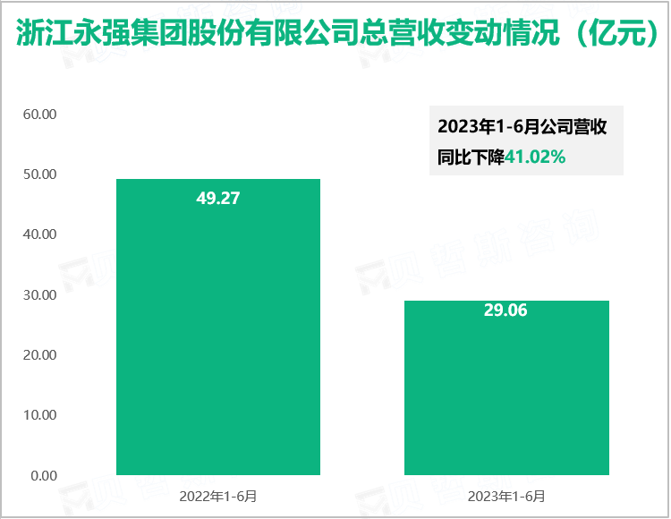 浙江永强集团股份有限公司总营收变动情况（亿元）