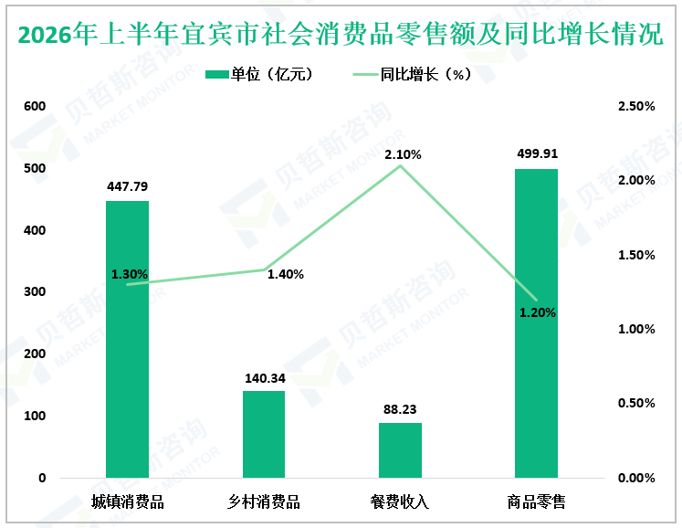 2026年上半年宜宾市社会消费品零售额及同比增长情况