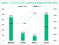 2026年上半年宜宾市固定资产投资（不含农户）同比增长1.1%
