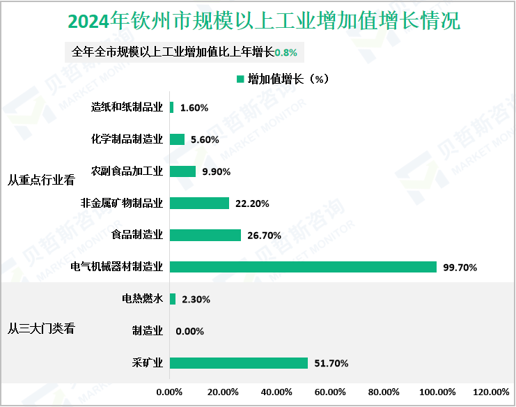 2024年钦州市规模以上工业增加值增长情况