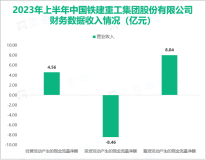 铁建重工是全球领先的地下工程装备和轨道交通设备大规模定制化企业，其营收在2023上半年达到55.64亿元

