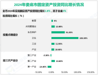 2024年娄底市实现固定资产投资同比增长5.8%，高于全省3%