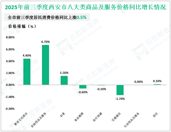 2025年前三季度西安市八大类商品及服务价格同比增长情况