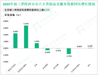 2025年前三季度西安市固定资产投资（不含农户）同比下降1.5%