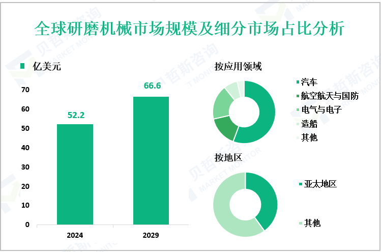 全球研磨机械市场规模及细分市场占比分析