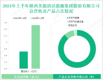 美能能源深耕区域燃气市场，其营收在2024年上半年达3.26亿元