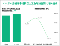 2023年1-11月娄底市规模以上工业增加值同比增长5.3%，高于全省0.7%