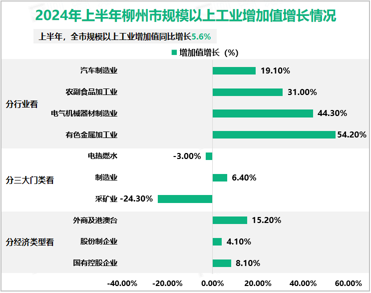 2024年上半年柳州市规模以上工业增加值增长情况